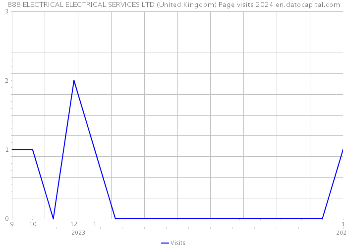 888 ELECTRICAL ELECTRICAL SERVICES LTD (United Kingdom) Page visits 2024 