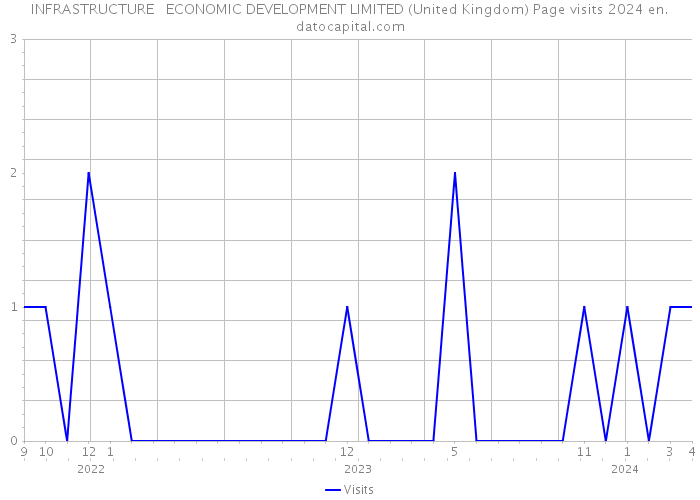 INFRASTRUCTURE + ECONOMIC DEVELOPMENT LIMITED (United Kingdom) Page visits 2024 