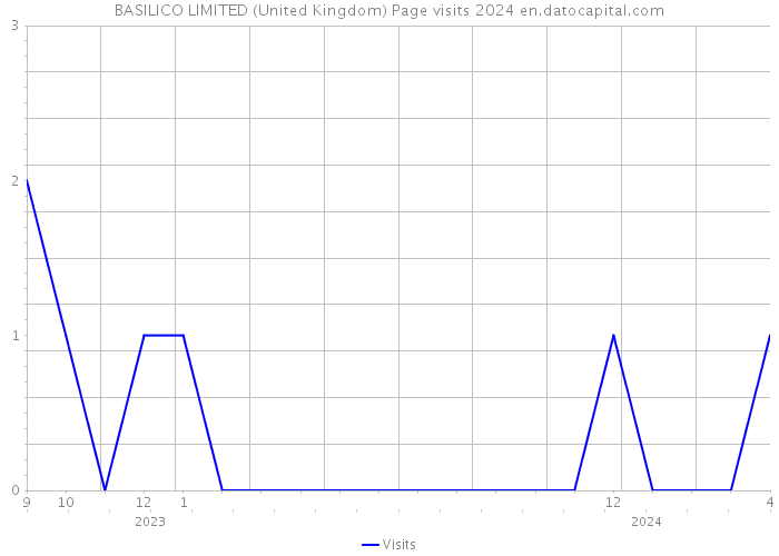 BASILICO LIMITED (United Kingdom) Page visits 2024 