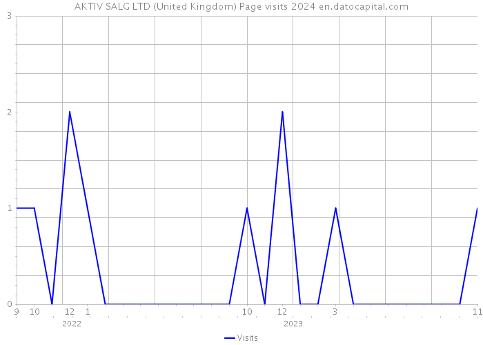 AKTIV SALG LTD (United Kingdom) Page visits 2024 