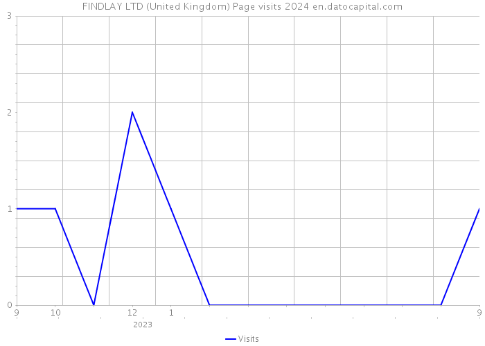 FINDLAY LTD (United Kingdom) Page visits 2024 