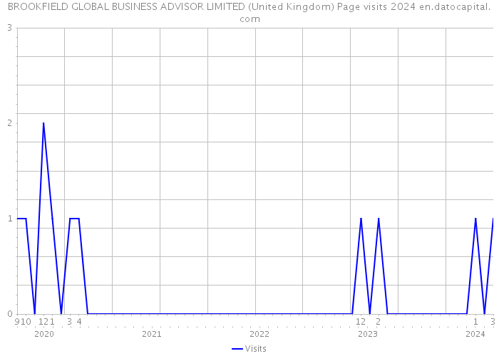 BROOKFIELD GLOBAL BUSINESS ADVISOR LIMITED (United Kingdom) Page visits 2024 