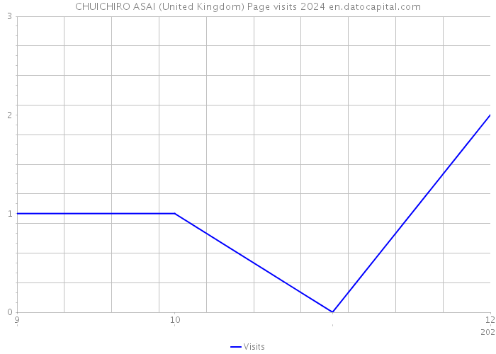 CHUICHIRO ASAI (United Kingdom) Page visits 2024 