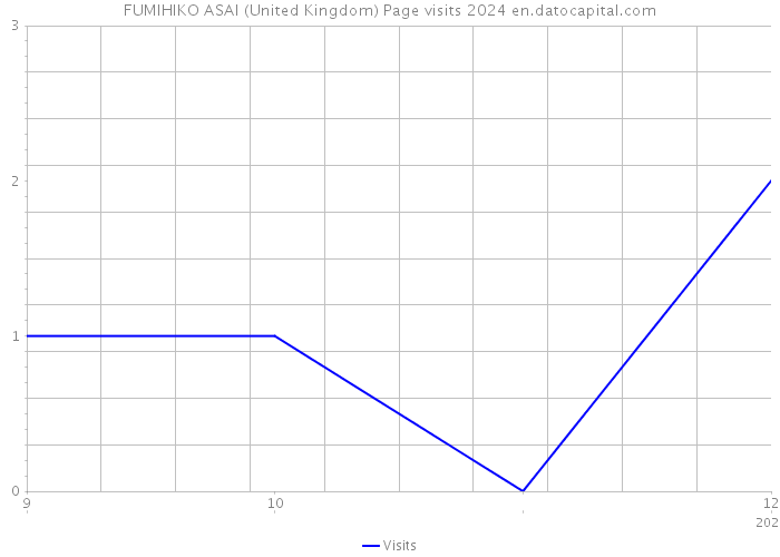FUMIHIKO ASAI (United Kingdom) Page visits 2024 