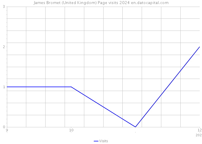 James Bromet (United Kingdom) Page visits 2024 