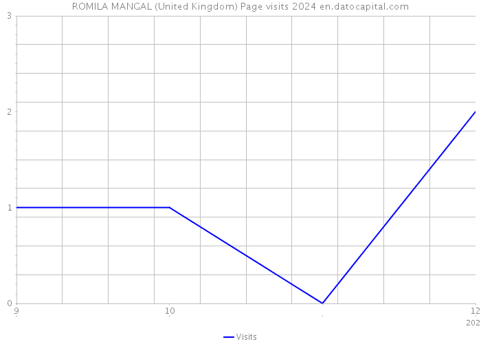 ROMILA MANGAL (United Kingdom) Page visits 2024 