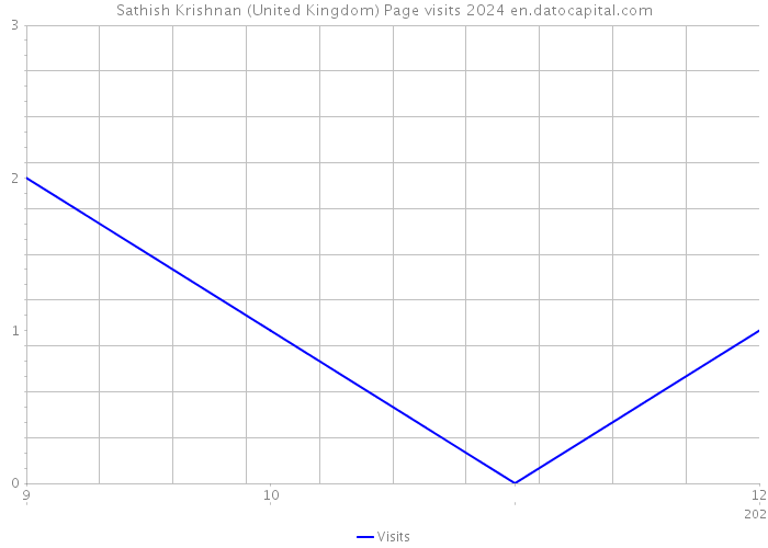 Sathish Krishnan (United Kingdom) Page visits 2024 