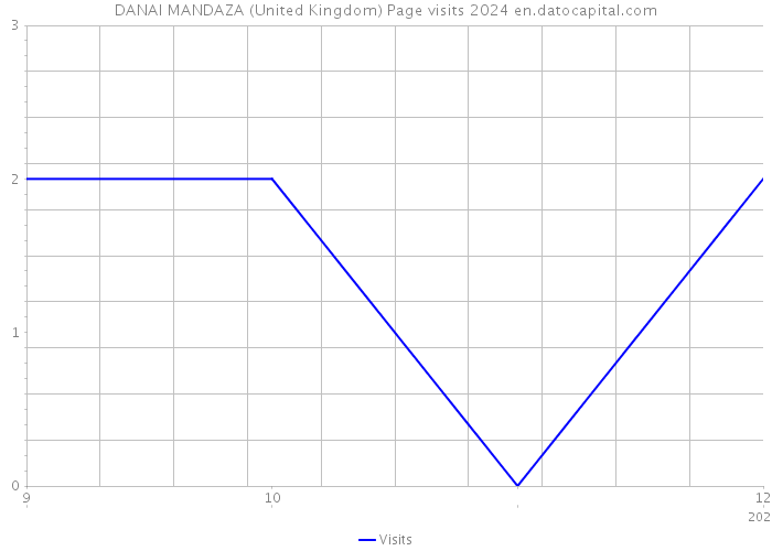 DANAI MANDAZA (United Kingdom) Page visits 2024 