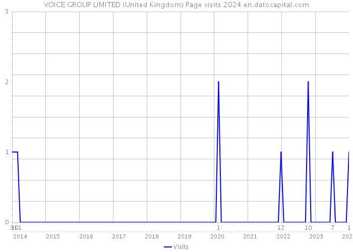 VOICE GROUP LIMITED (United Kingdom) Page visits 2024 