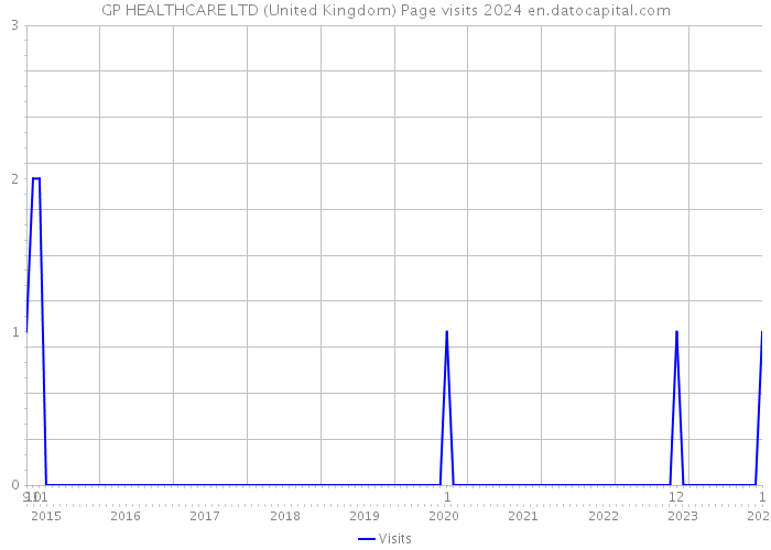 GP HEALTHCARE LTD (United Kingdom) Page visits 2024 