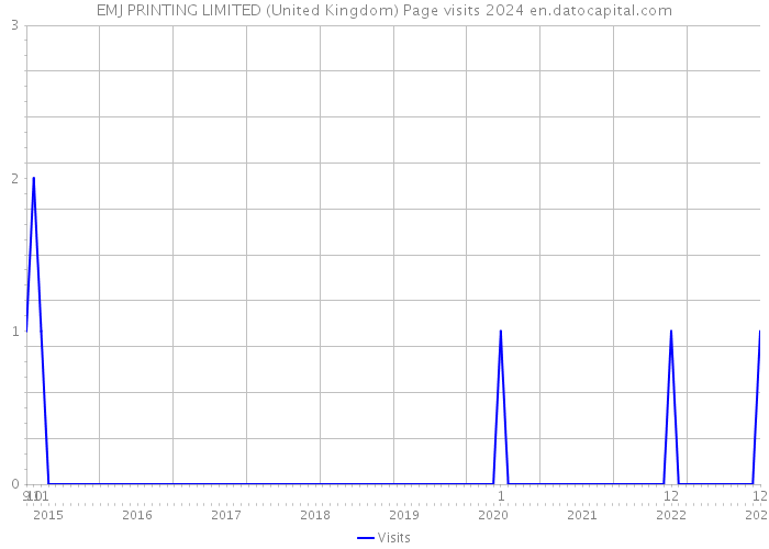 EMJ PRINTING LIMITED (United Kingdom) Page visits 2024 