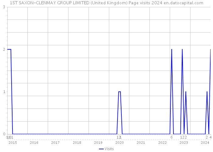 1ST SAXON-CLENMAY GROUP LIMITED (United Kingdom) Page visits 2024 