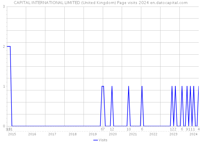 CAPITAL INTERNATIONAL LIMITED (United Kingdom) Page visits 2024 