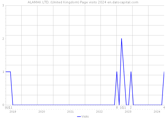 ALAMAK LTD. (United Kingdom) Page visits 2024 