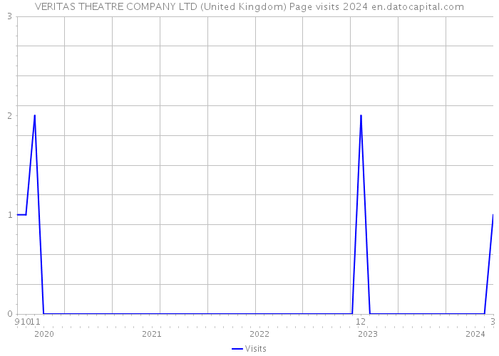 VERITAS THEATRE COMPANY LTD (United Kingdom) Page visits 2024 