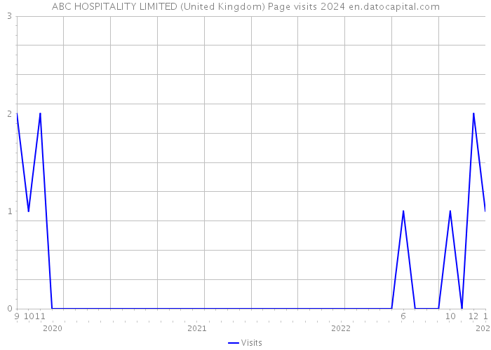 ABC HOSPITALITY LIMITED (United Kingdom) Page visits 2024 