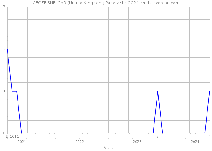 GEOFF SNELGAR (United Kingdom) Page visits 2024 