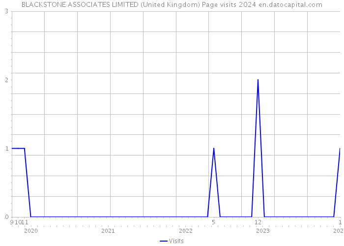 BLACKSTONE ASSOCIATES LIMITED (United Kingdom) Page visits 2024 