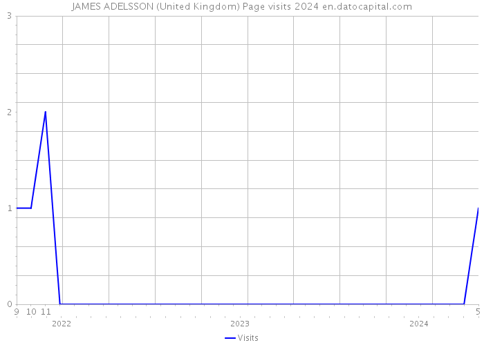 JAMES ADELSSON (United Kingdom) Page visits 2024 
