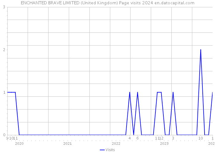 ENCHANTED BRAVE LIMITED (United Kingdom) Page visits 2024 