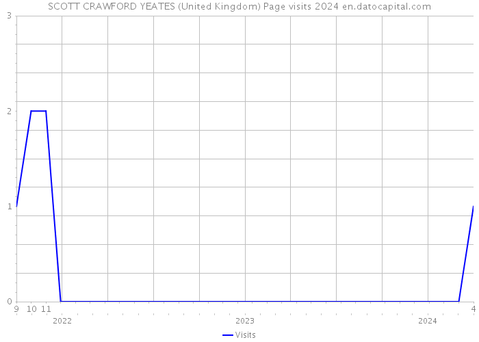 SCOTT CRAWFORD YEATES (United Kingdom) Page visits 2024 