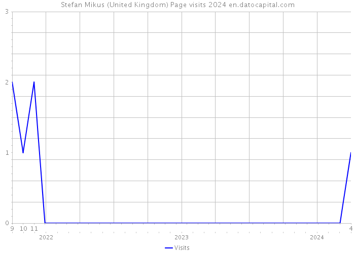 Stefan Mikus (United Kingdom) Page visits 2024 