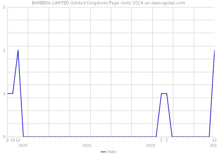 BARBERA LIMITED (United Kingdom) Page visits 2024 