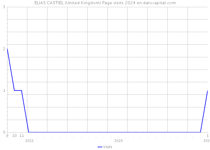 ELIAS CASTIEL (United Kingdom) Page visits 2024 
