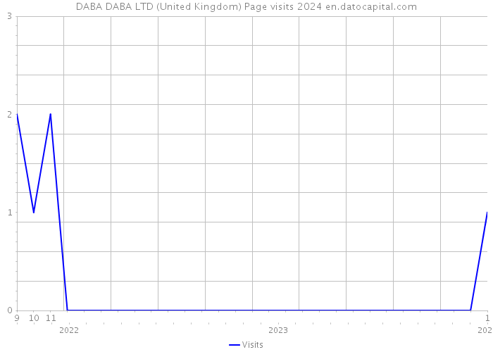 DABA DABA LTD (United Kingdom) Page visits 2024 