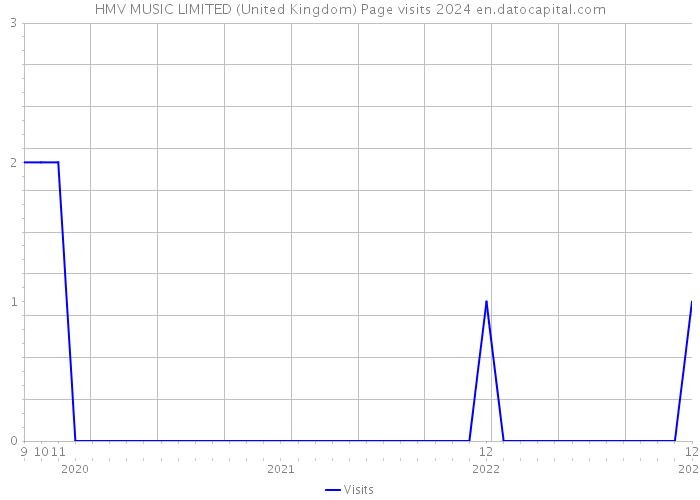 HMV MUSIC LIMITED (United Kingdom) Page visits 2024 
