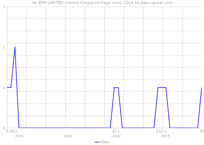 NK EPM LIMITED (United Kingdom) Page visits 2024 