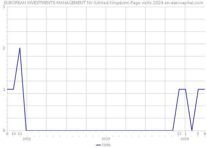 EUROPEAN INVESTMENTS MANAGEMENT NV (United Kingdom) Page visits 2024 