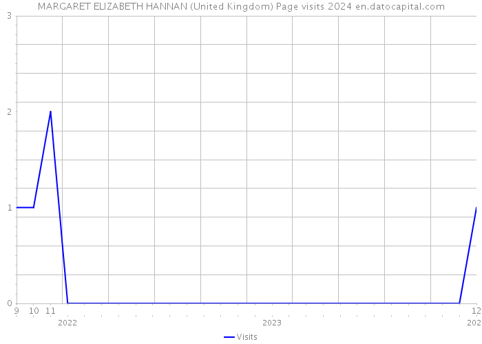 MARGARET ELIZABETH HANNAN (United Kingdom) Page visits 2024 
