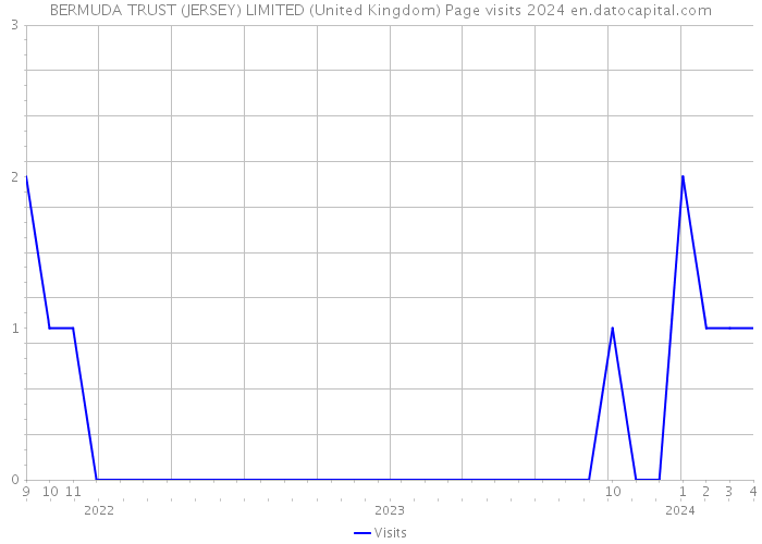 BERMUDA TRUST (JERSEY) LIMITED (United Kingdom) Page visits 2024 