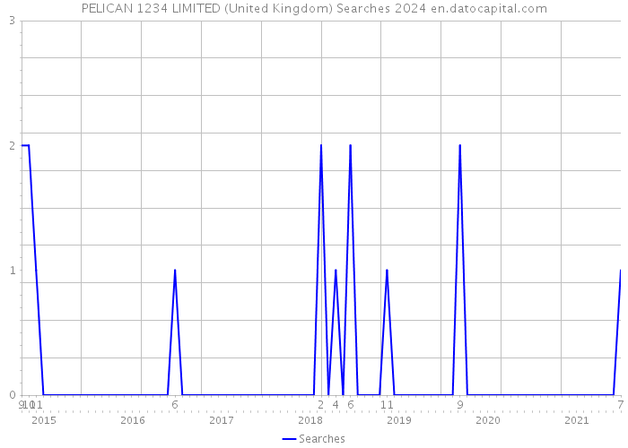 PELICAN 1234 LIMITED (United Kingdom) Searches 2024 