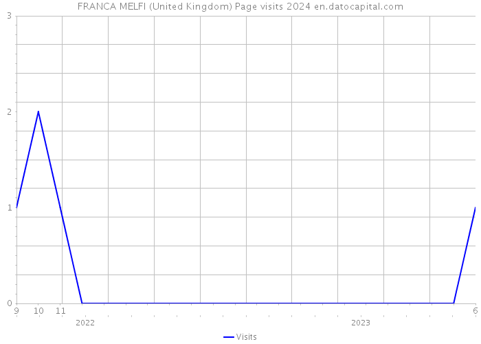 FRANCA MELFI (United Kingdom) Page visits 2024 