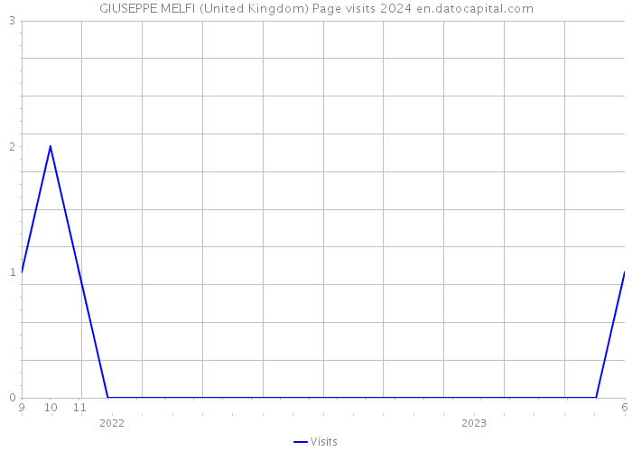 GIUSEPPE MELFI (United Kingdom) Page visits 2024 