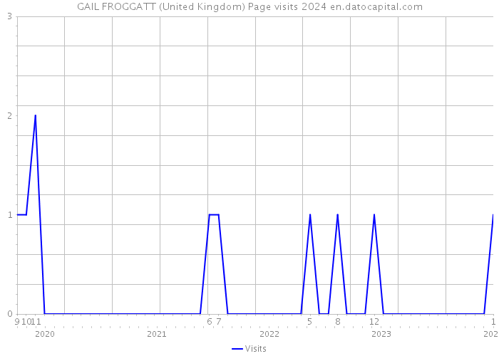 GAIL FROGGATT (United Kingdom) Page visits 2024 