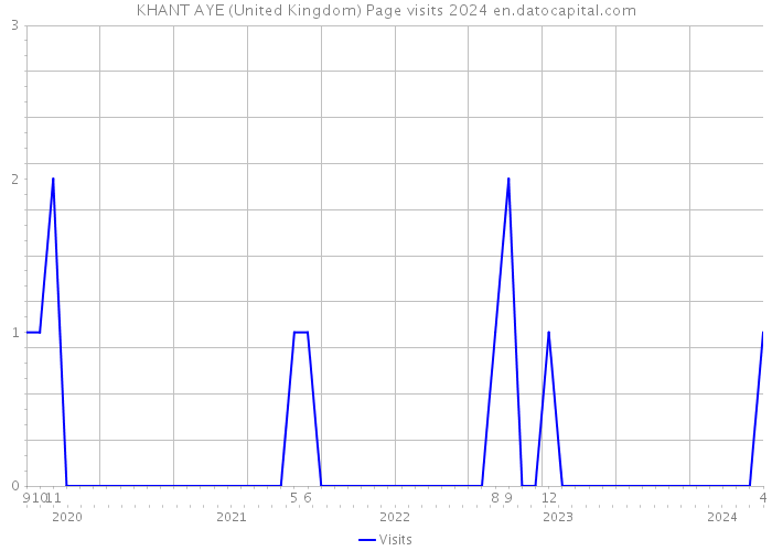 KHANT AYE (United Kingdom) Page visits 2024 