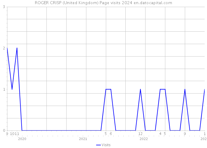 ROGER CRISP (United Kingdom) Page visits 2024 
