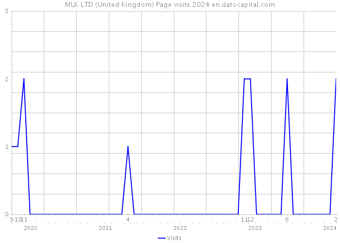 MLK LTD (United Kingdom) Page visits 2024 