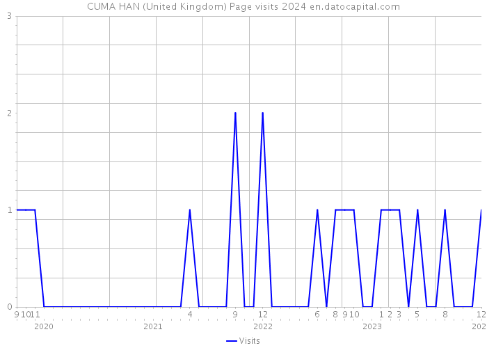 CUMA HAN (United Kingdom) Page visits 2024 