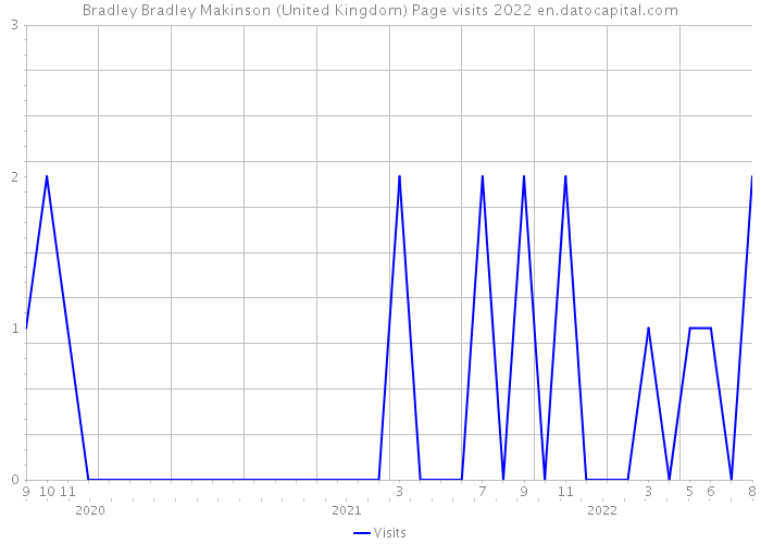 Bradley Bradley Makinson (United Kingdom) Page visits 2022 