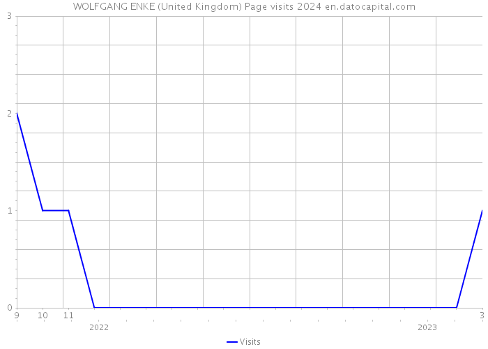 WOLFGANG ENKE (United Kingdom) Page visits 2024 