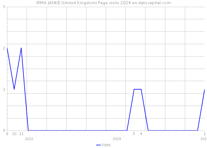 IRMA JANKE (United Kingdom) Page visits 2024 