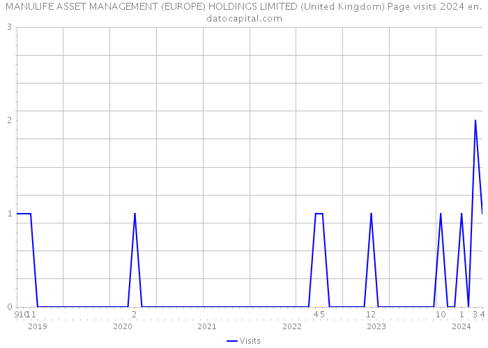 MANULIFE ASSET MANAGEMENT (EUROPE) HOLDINGS LIMITED (United Kingdom) Page visits 2024 