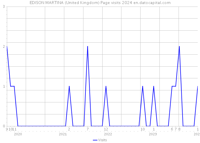 EDISON MARTINA (United Kingdom) Page visits 2024 