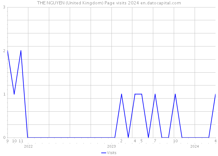THE NGUYEN (United Kingdom) Page visits 2024 