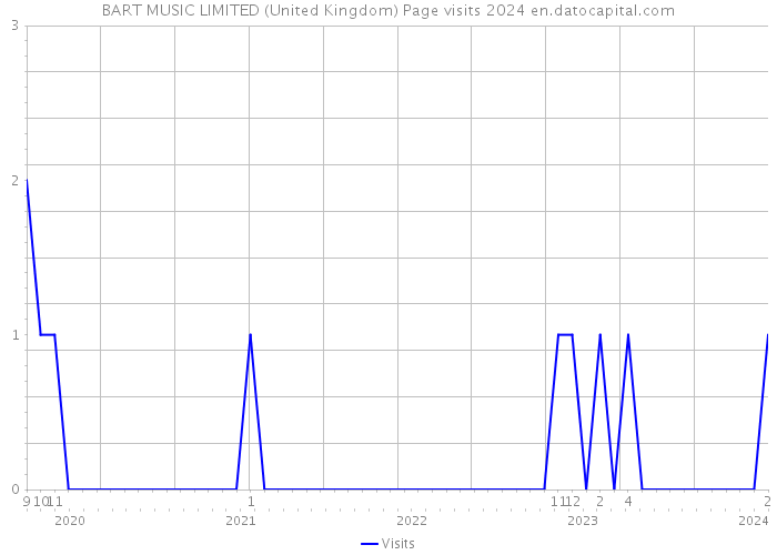 BART MUSIC LIMITED (United Kingdom) Page visits 2024 