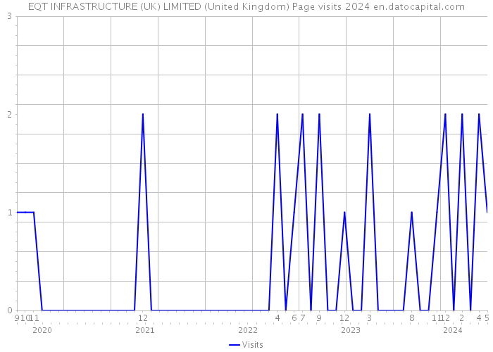 EQT INFRASTRUCTURE (UK) LIMITED (United Kingdom) Page visits 2024 